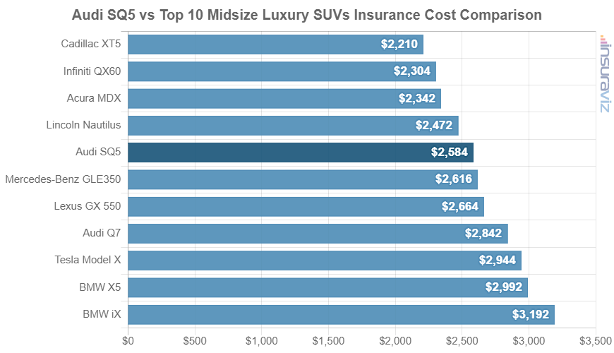 Audi SQ5 vs Top 10 Midsize Luxury SUVs Insurance Cost Comparison