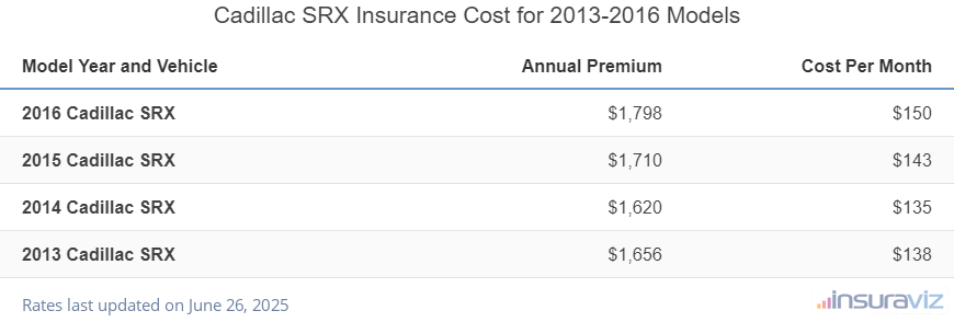 Average annual premium and cost per month to insure 2013 to 2016 Cadillac SRX models