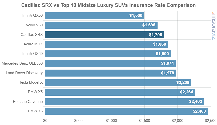 Average 2016 Cadillac SRX car insurance premium compared to other midsize luxury SUV models.