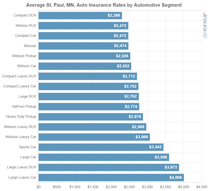 Car insurance average cost by automotive segment in St Paul, MN.