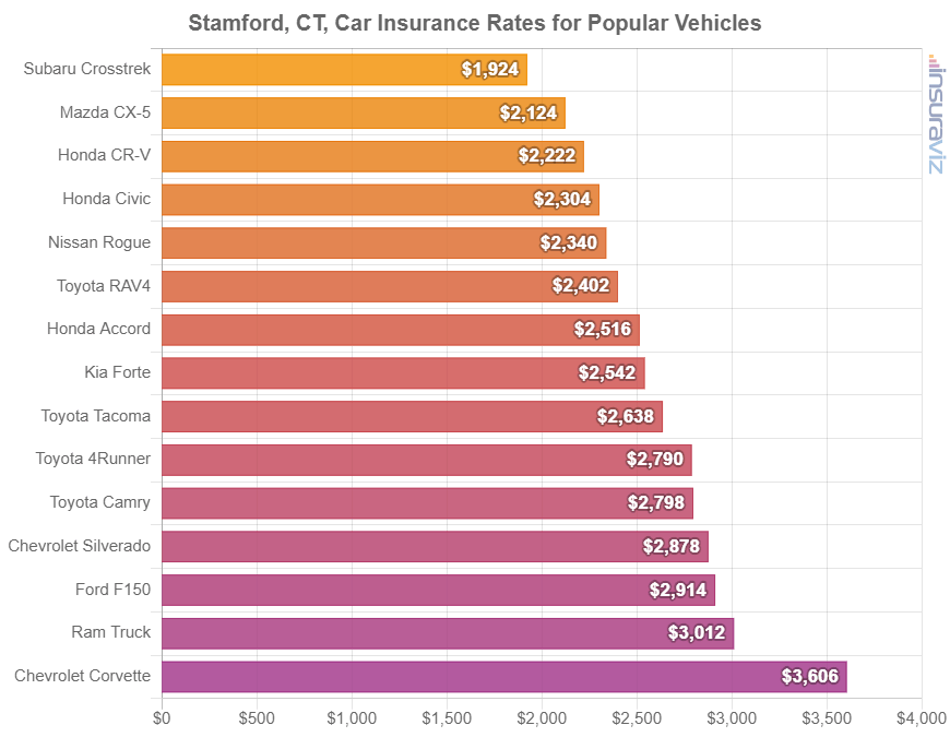 Average cost to insure popular 2024 model year vehicles in Stamford.