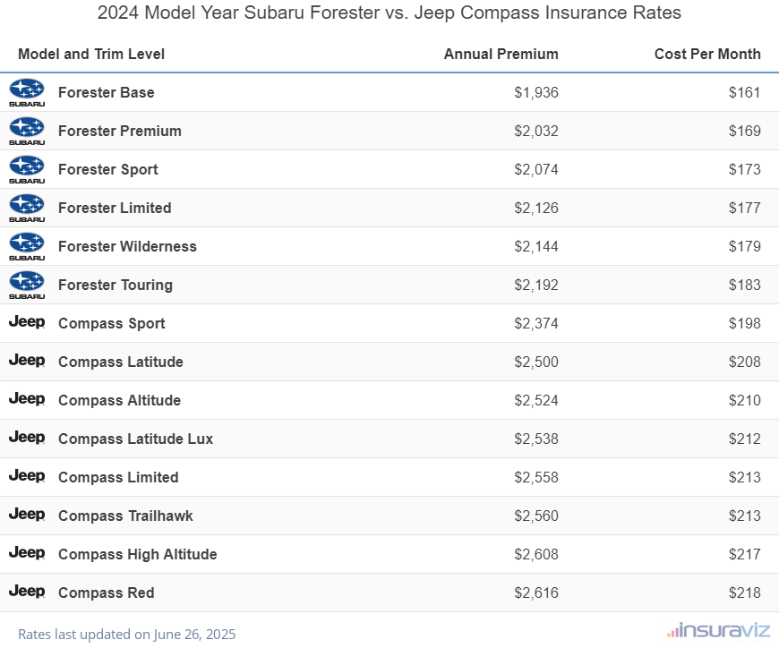 Annual and monthly insurance cost by trim level for a 2024 Subaru Forester and a 2024 Jeep Compass