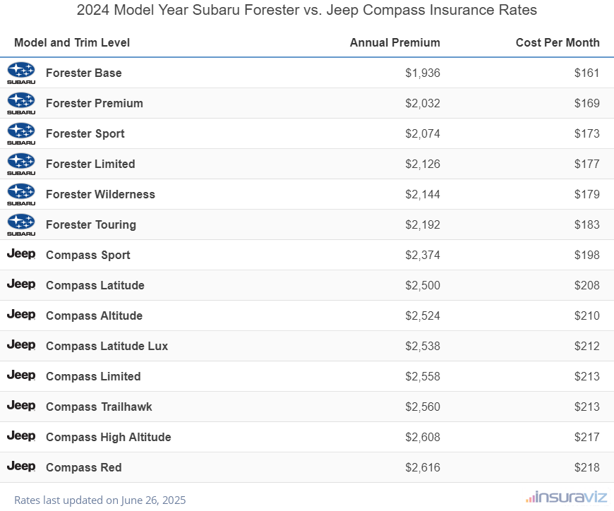 2024 Subaru Forester vs Jeep Compass Insurance Cost by Trim Level