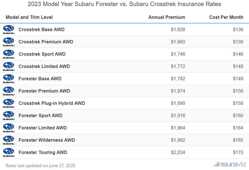 Annual and monthly insurance cost by trim level for a 2023 Subaru Forester and a 2023 Subaru Crosstrek