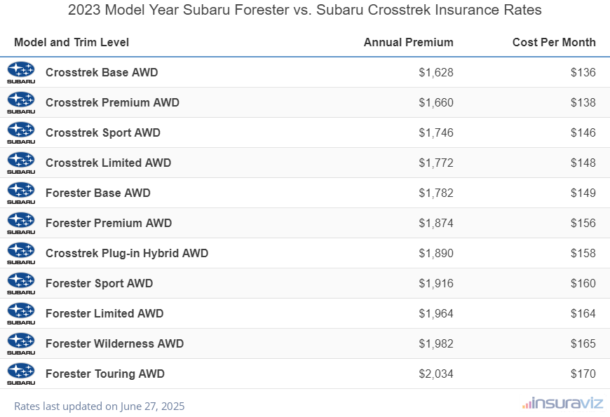 2023 Subaru Forester vs Subaru Crosstrek Insurance Cost by Trim Level