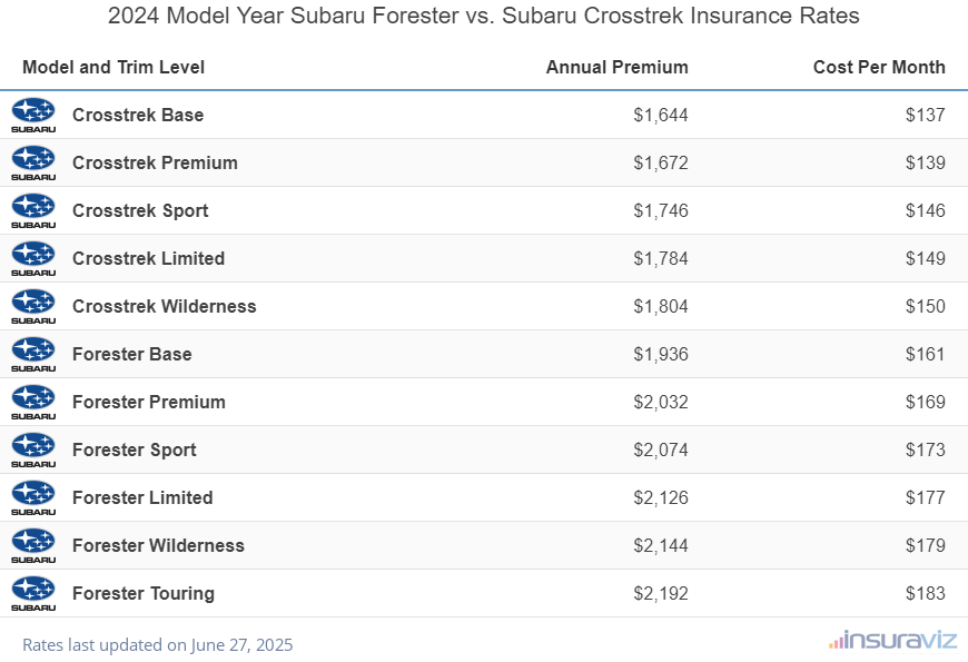 Annual and monthly insurance cost by trim level for a 2024 Subaru Forester and a 2024 Subaru Crosstrek