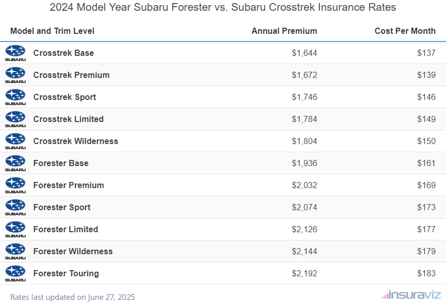 2024 Subaru Forester vs Subaru Crosstrek Insurance Cost by Trim Level