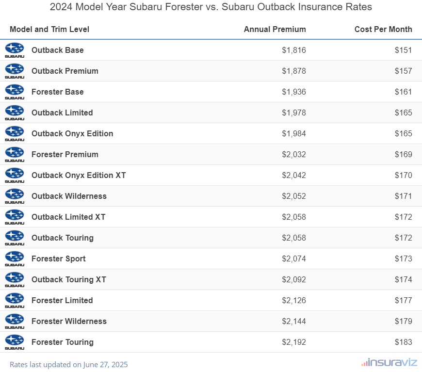 Annual and monthly insurance cost by trim level for a 2024 Subaru Forester and a 2024 Subaru Outback