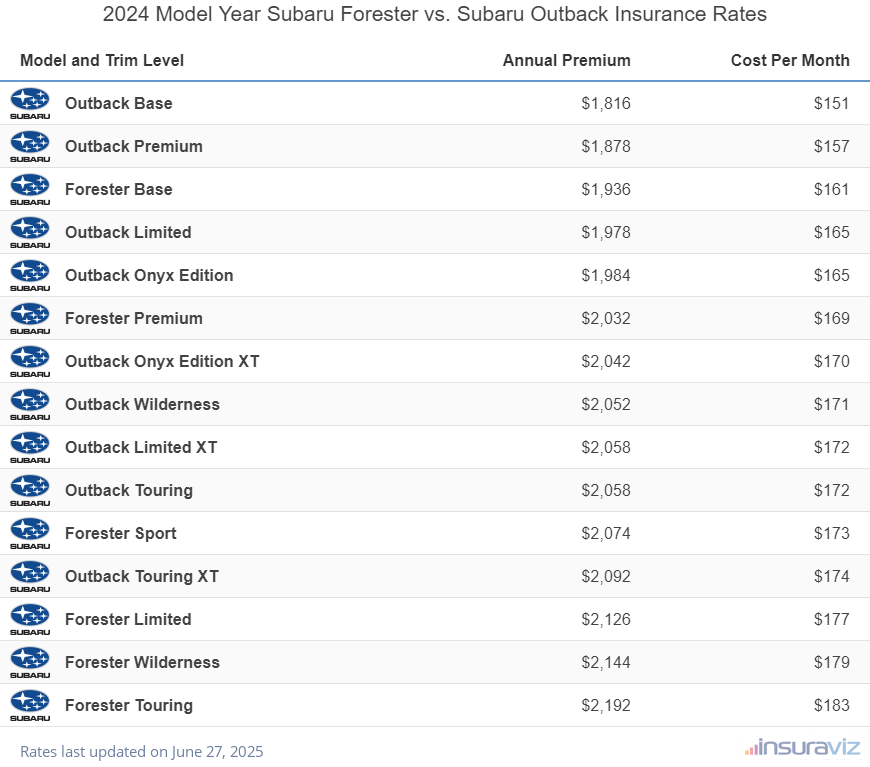 2024 Subaru Forester vs Subaru Outback Insurance Cost by Trim Level