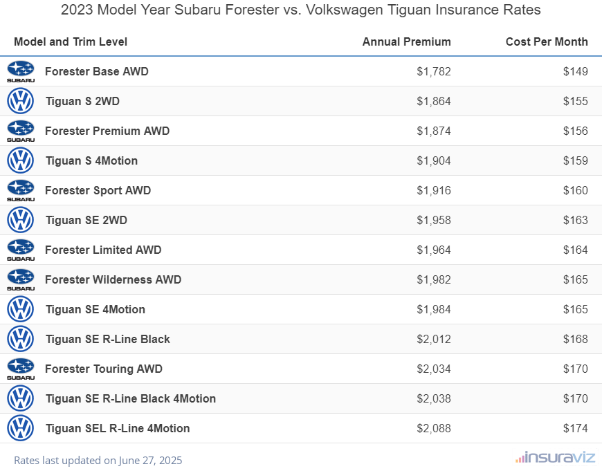 Annual and monthly insurance cost by trim level for a 2023 Subaru Forester and a 2023 Volkswagen Tiguan