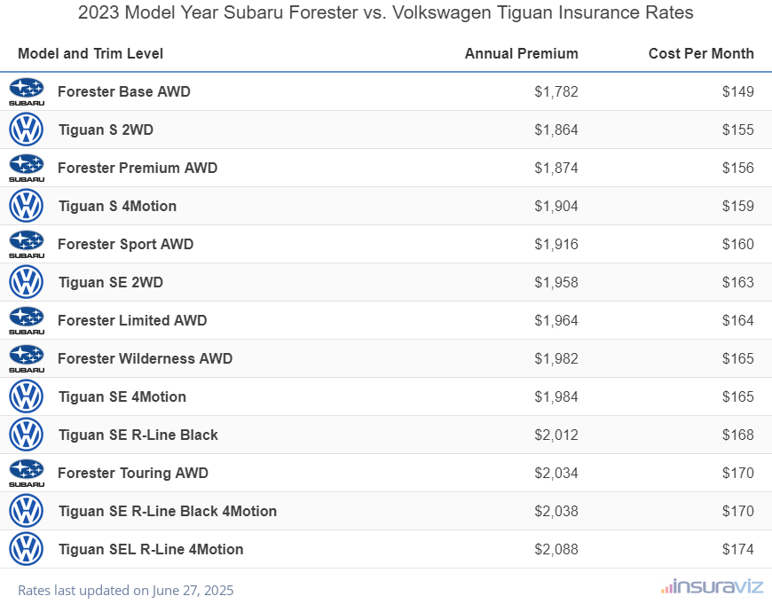 2023 Subaru Forester vs Volkswagen Tiguan Insurance Cost by Trim Level