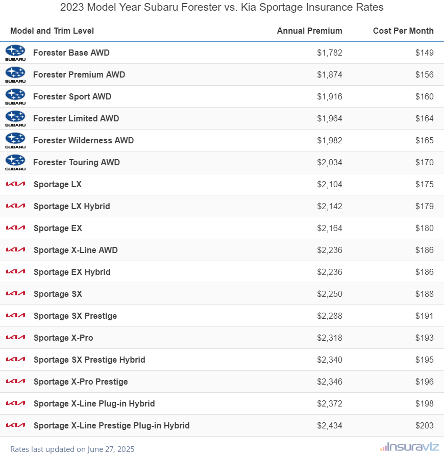 Annual and monthly insurance cost by trim level for a 2023 Subaru Forester and a 2023 Kia Sportage