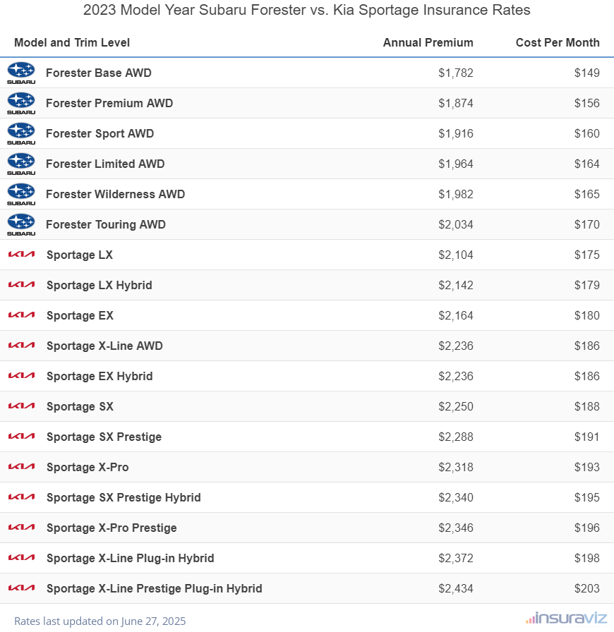 2023 Subaru Forester vs Kia Sportage Insurance Cost by Trim Level