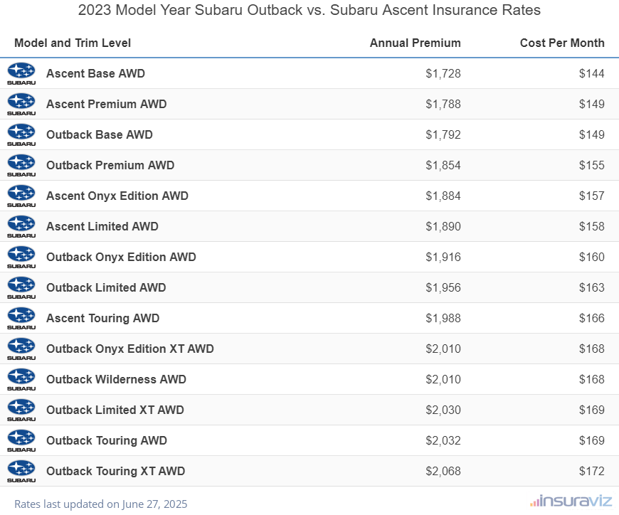 Annual and monthly insurance cost by trim level for a 2023 Subaru Outback and a 2023 Subaru Ascent