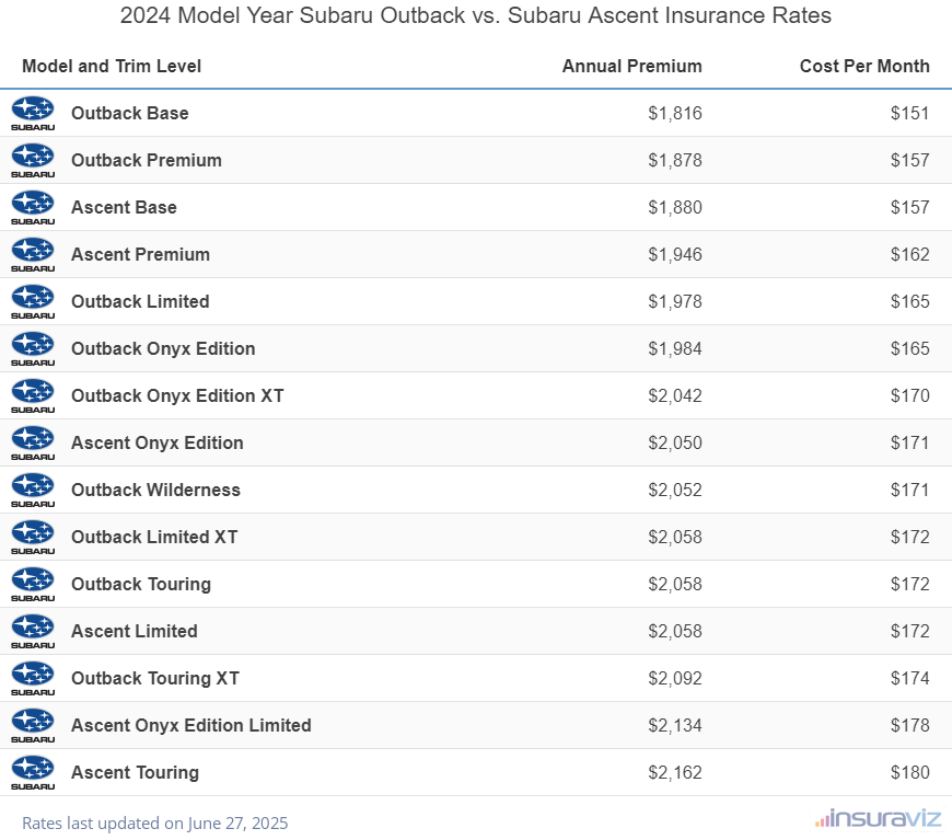 Annual and monthly insurance cost by trim level for a 2024 Subaru Outback and a 2024 Subaru Ascent