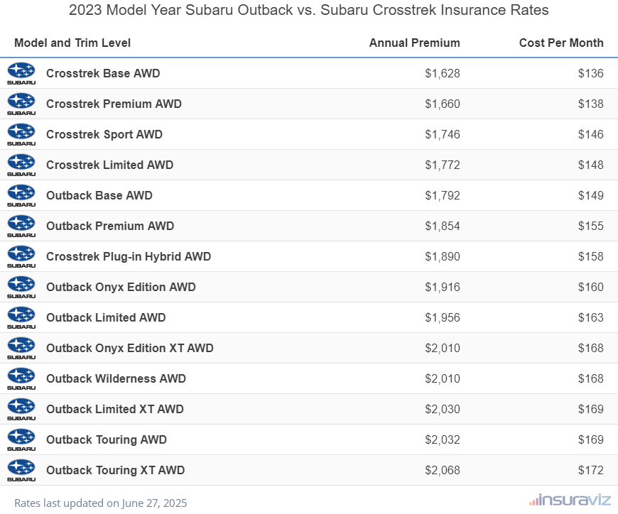 Annual and monthly insurance cost by trim level for a 2023 Subaru Outback and a 2023 Subaru Crosstrek