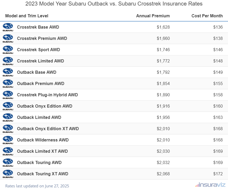 2023 Subaru Outback vs Subaru Crosstrek Insurance Cost by Trim Level