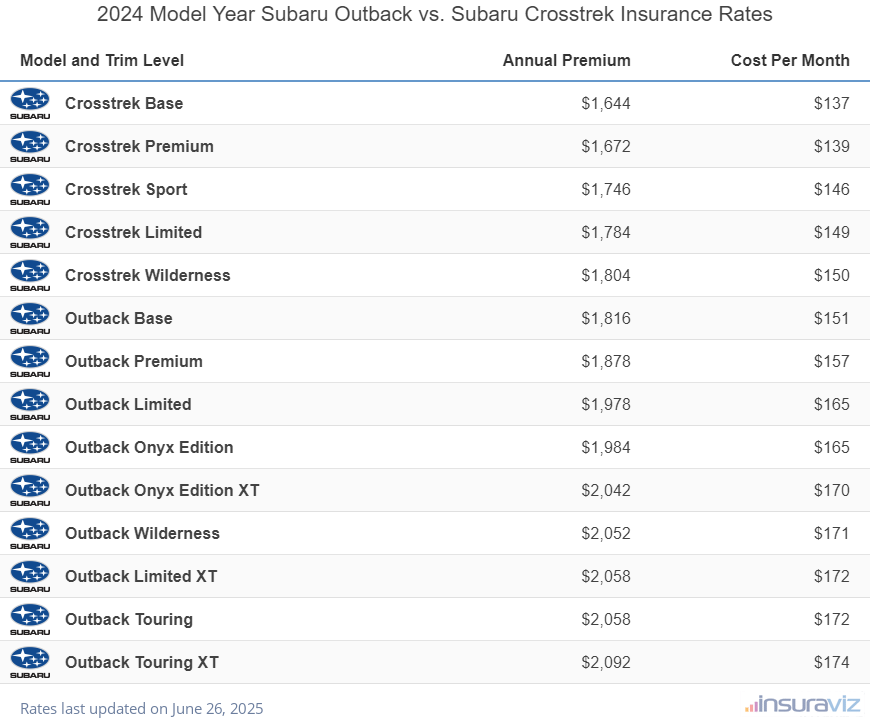 Annual and monthly insurance cost by trim level for a 2024 Subaru Outback and a 2024 Subaru Crosstrek