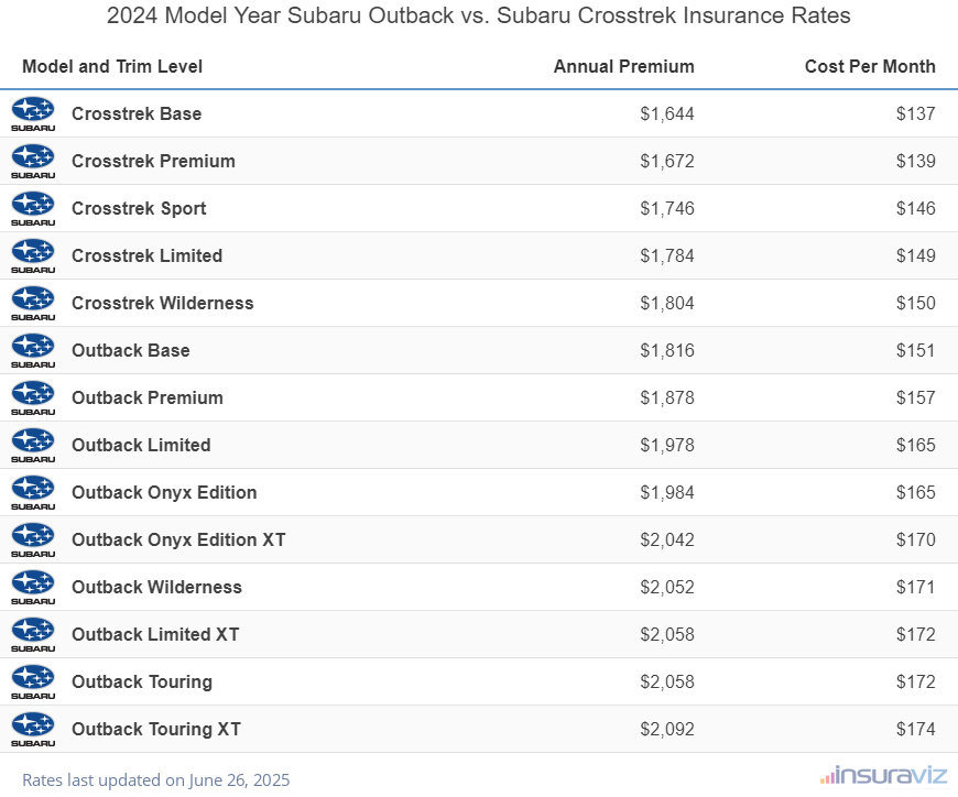 2024 Subaru Outback vs Subaru Crosstrek Insurance Cost by Trim Level