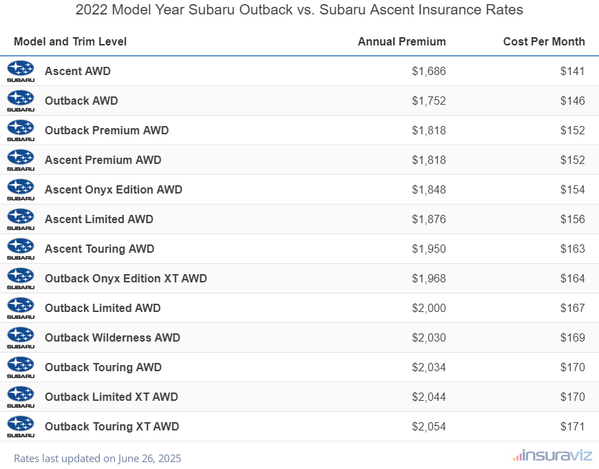 Annual and monthly insurance cost by trim level for a 2022 Subaru Outback and a 2022 Subaru Ascent