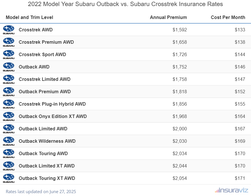 Annual and monthly insurance cost by trim level for a 2022 Subaru Outback and a 2022 Subaru Crosstrek