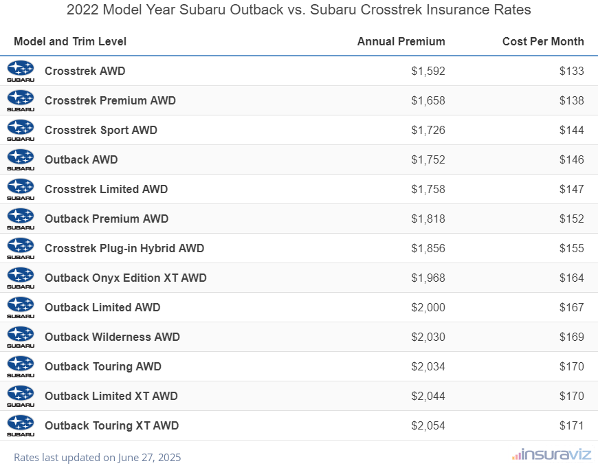 2022 Subaru Outback vs Subaru Crosstrek Insurance Cost by Trim Level