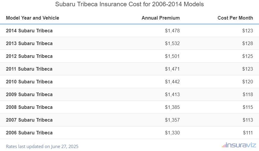 Subaru Tribeca Insurance Cost by Model Year