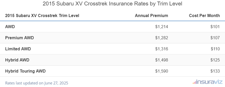 Insurance cost by trim level for a 2015 Subaru XV Crosstrek ranging from the AWD model at $1,214 per year to the Hybrid Touring AWD model at $1,590