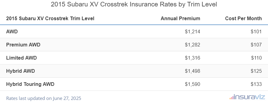 Subaru XV Crosstrek Insurance Cost by Trim Level