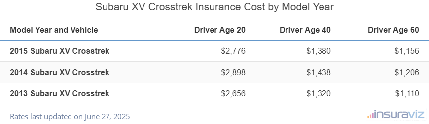 Average insurance rates for 2013 to 2015 Subaru XV Crosstrek models for drivers age 20, 40 and 60