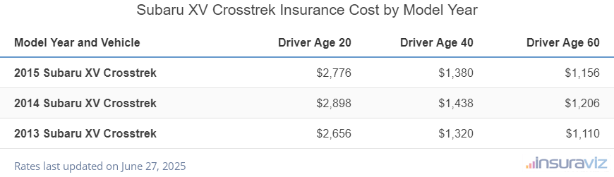 Subaru XV Crosstrek Insurance Cost by Model Year