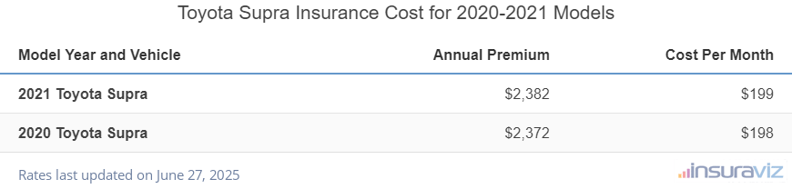 Average annual premium and cost per month to insure 2020 to 2024 Toyota Supra models
