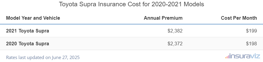 Toyota Supra Insurance Cost by Model Year