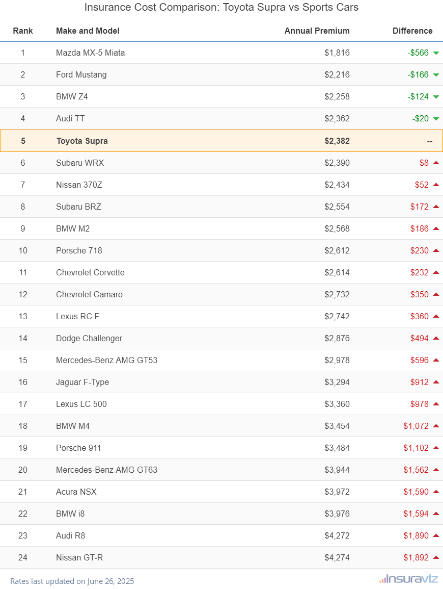 Insurance Cost Comparison: Toyota Supra vs Sports Cars