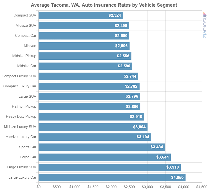 Car insurance average cost by automotive segment in Tacoma, WA.