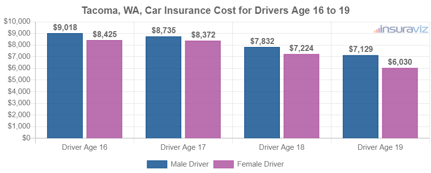Average cost to insure teenage drivers on an average 2024 model year vehicle with full coverage.