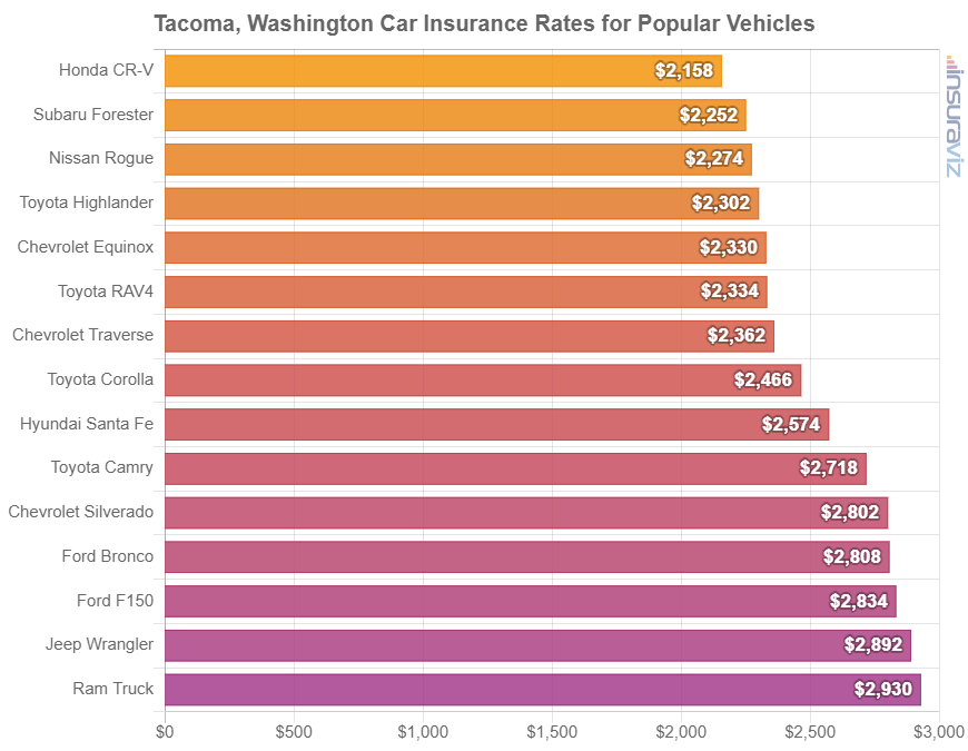 Average cost to insure popular 2024 model year vehicles in Tacoma.
