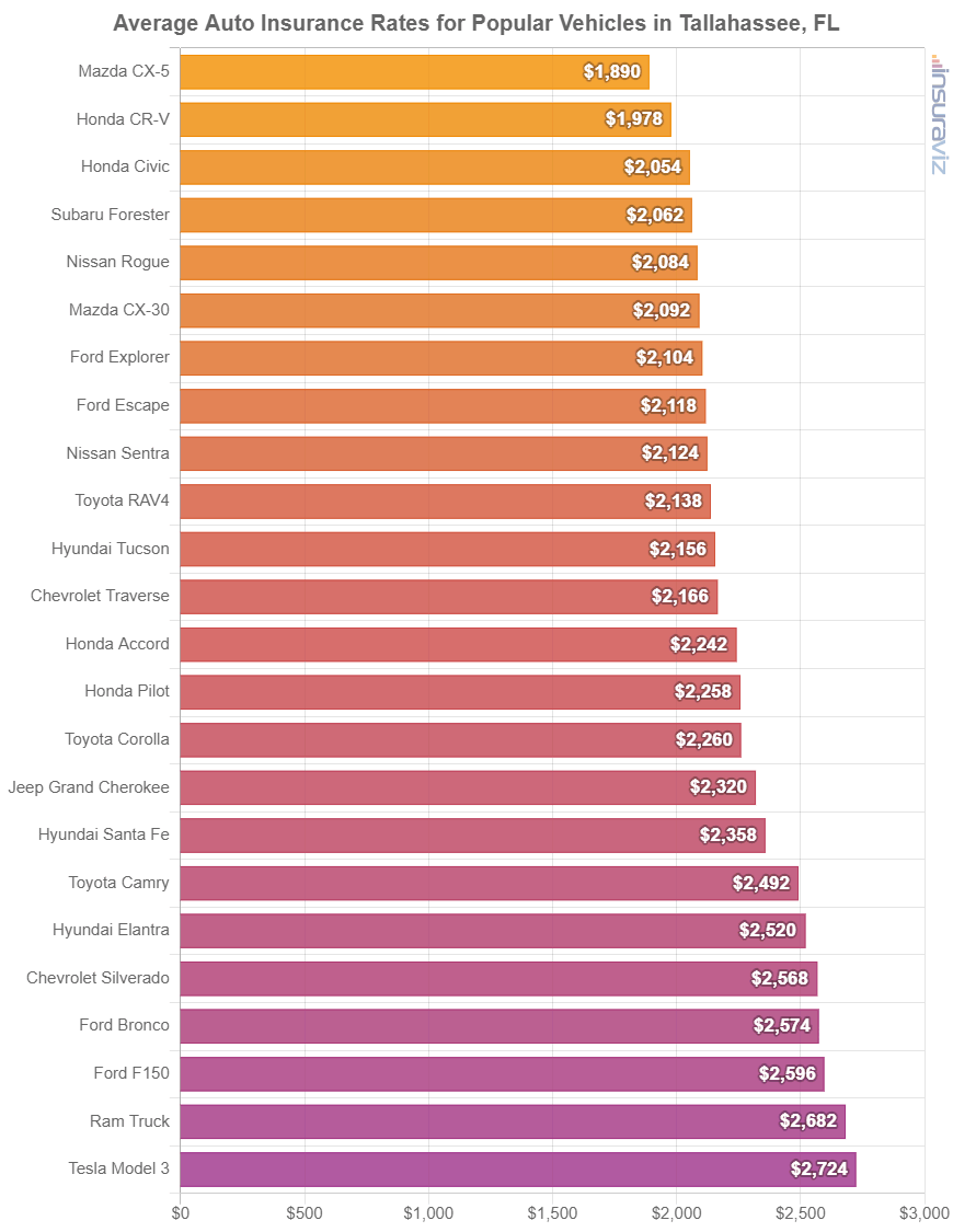 Average cost to insure popular 2024 model year vehicles in Tallahassee.