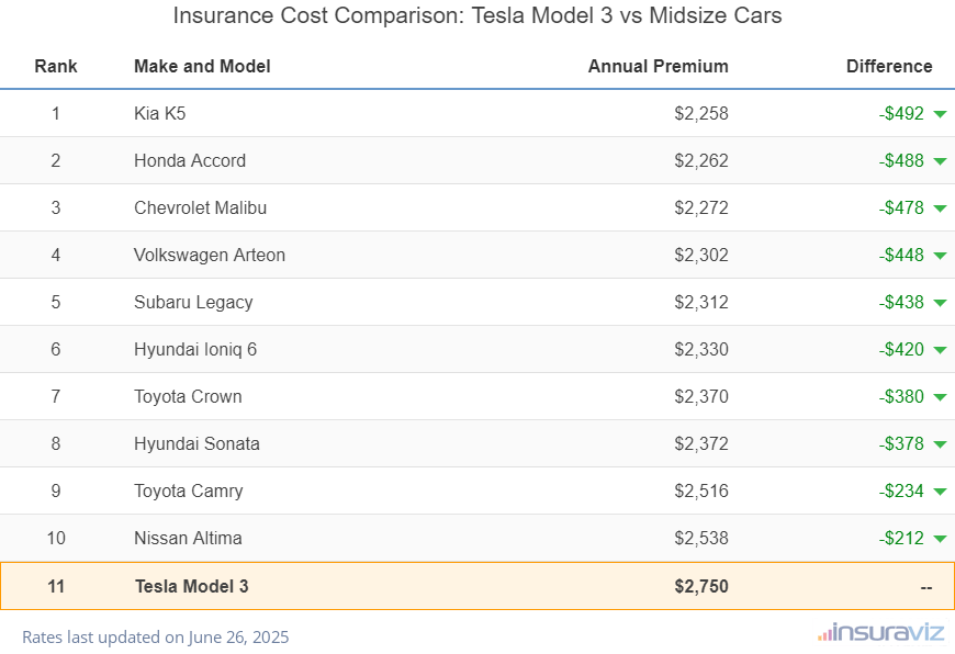 At $2,750 per year, insurance cost for a 2024 Tesla Model 3 ranks 11th out of 11 models in the midsize car segment