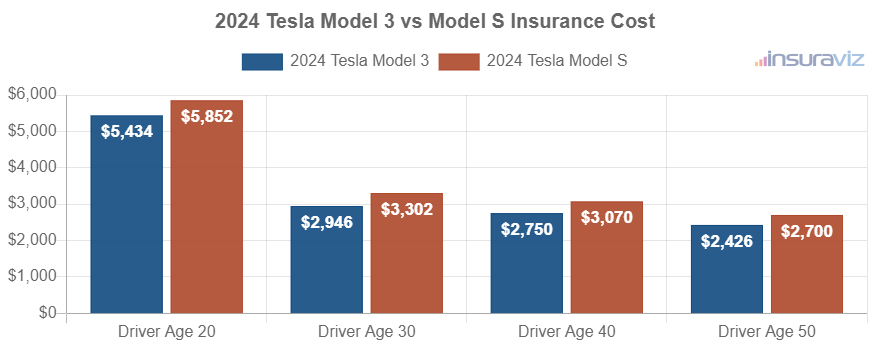 Average car insurance premiums for 2024 Tesla Model 3 and Tesla Model S models for different driver ages.