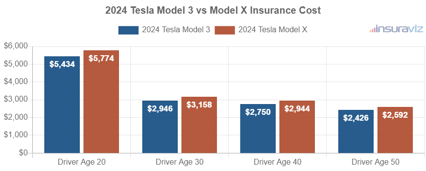 Average car insurance premiums for 2024 Tesla Model 3 and Tesla Model X models for different driver ages.