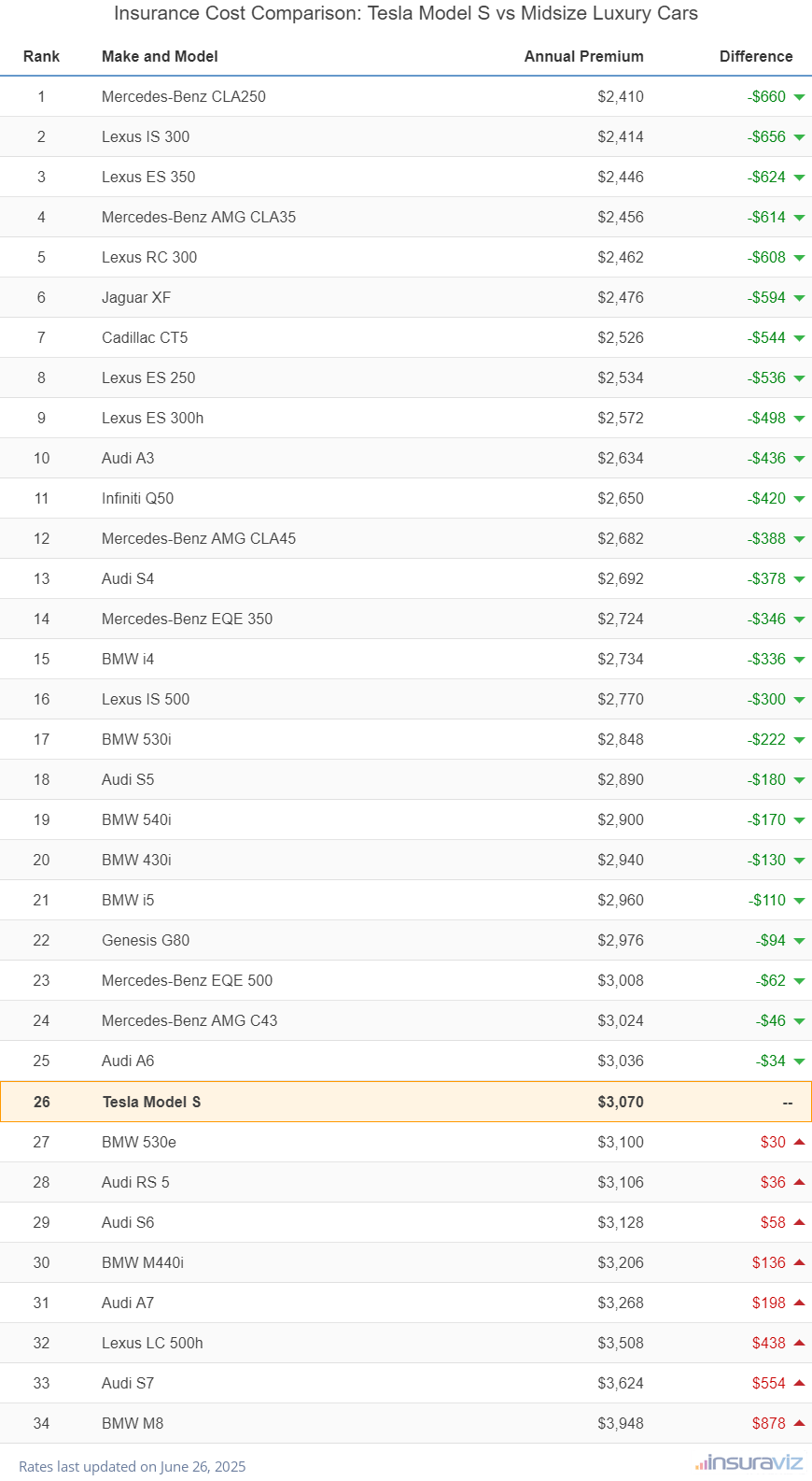 At $3,070 per year, insurance cost for a 2024 Tesla Model S ranks 26th out of 34 models in the midsize luxury car segment