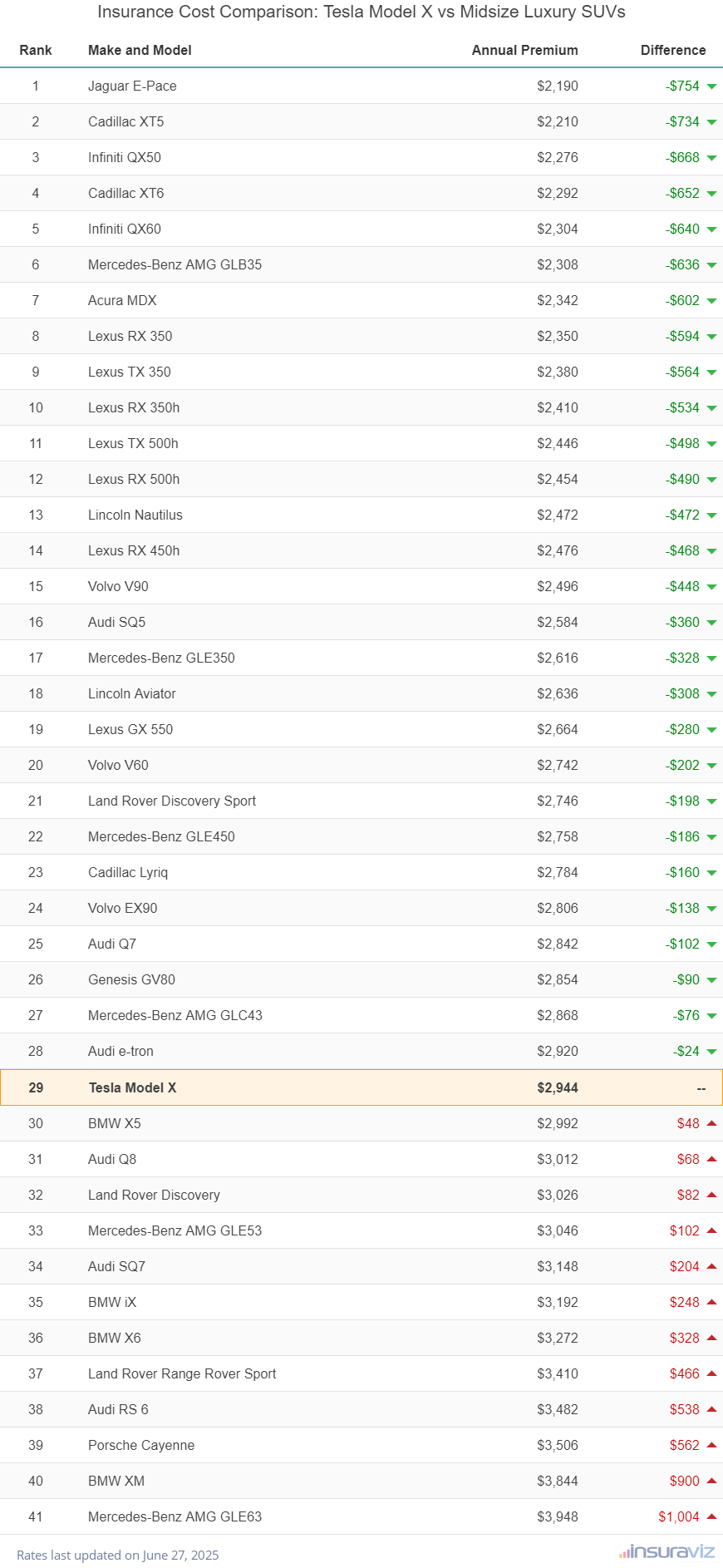 At $2,944 per year, insurance cost for a 2024 Tesla Model X ranks 29th out of 41 models in the midsize luxury SUV segment