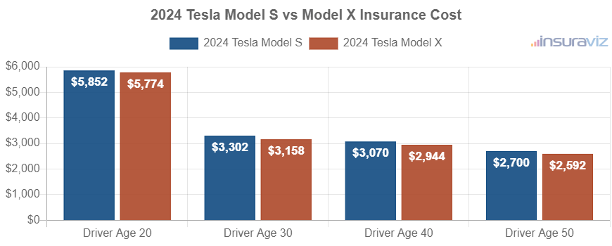 Average car insurance premiums for 2024 Tesla Model S and Tesla Model X models for different driver ages.