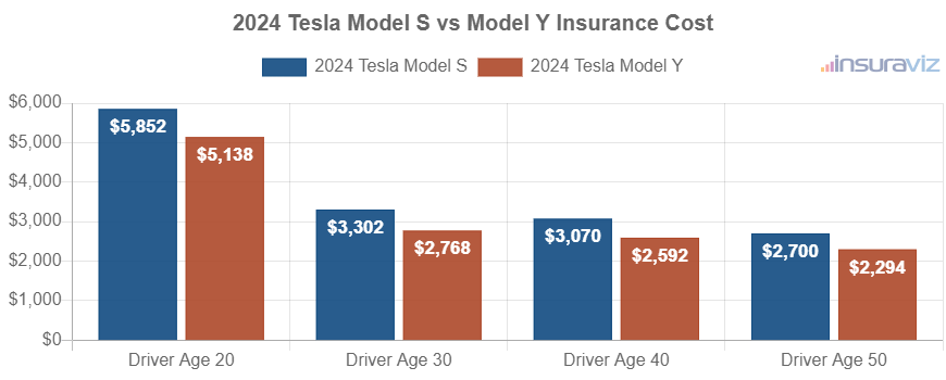 Average car insurance premiums for 2024 Tesla Model S and Tesla Model Y models for different driver ages.