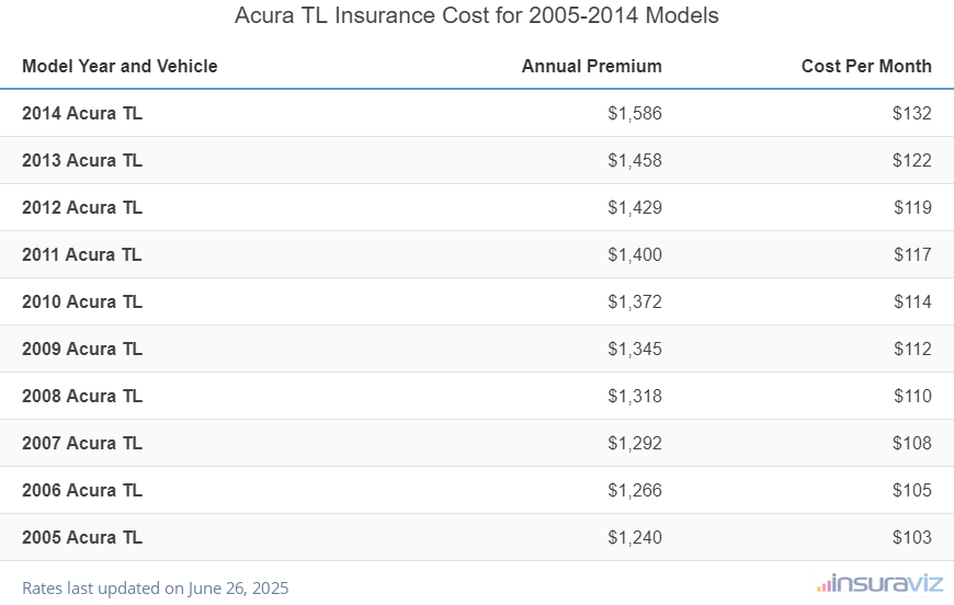 Average annual premium and cost per month to insure 2005 to 2014 Acura TL models