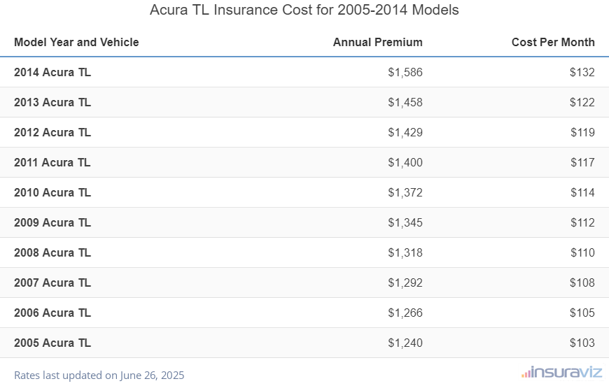 Acura TL Insurance Cost by Model Year