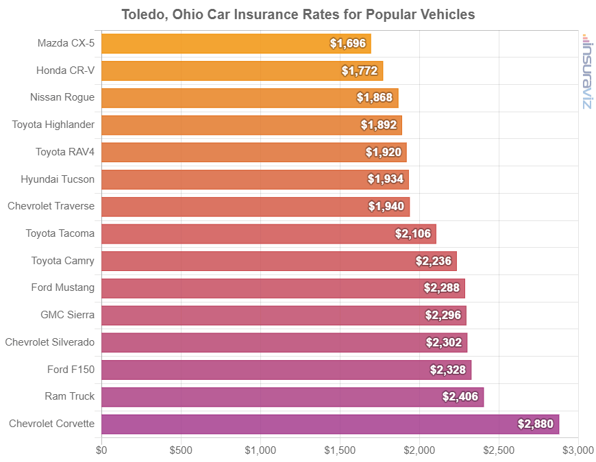 Average cost to insure popular 2024 model year vehicles in Toledo.