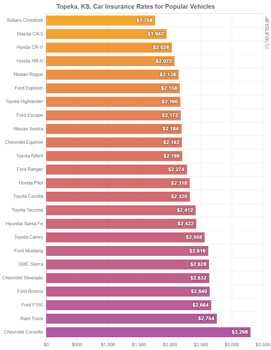 Average cost to insure popular 2024 model year vehicles in Topeka.