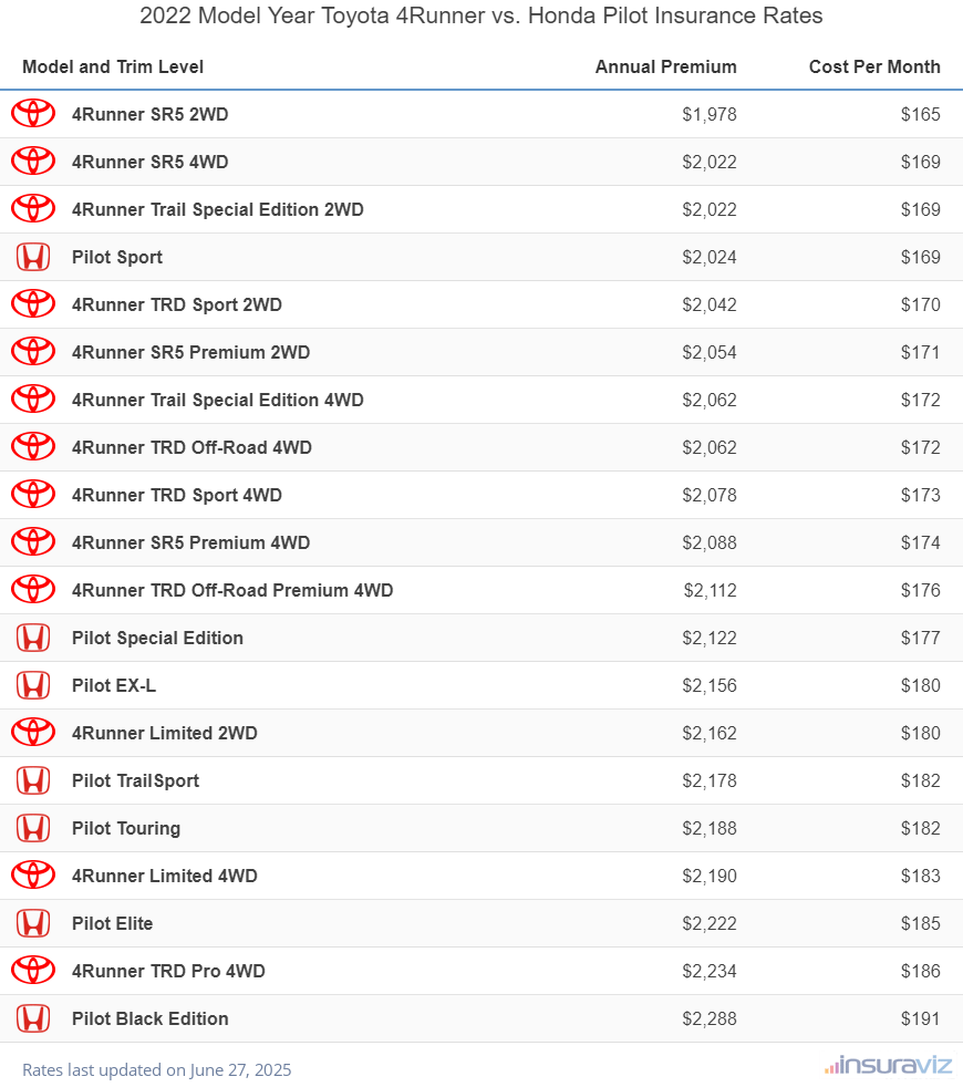 Annual and monthly insurance cost by trim level for a 2022 Toyota 4Runner and a 2022 Honda Pilot